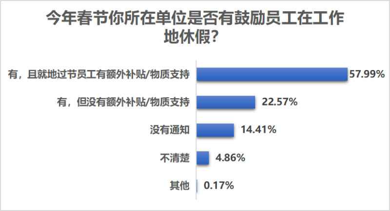 超七成受访者留在工作地过年，疫情改变六成受访者出行计划