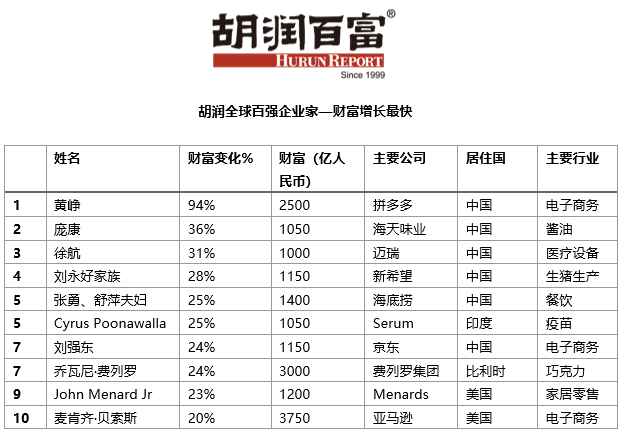 3200亿!马化腾财富增2%,超马云仍是中国首富